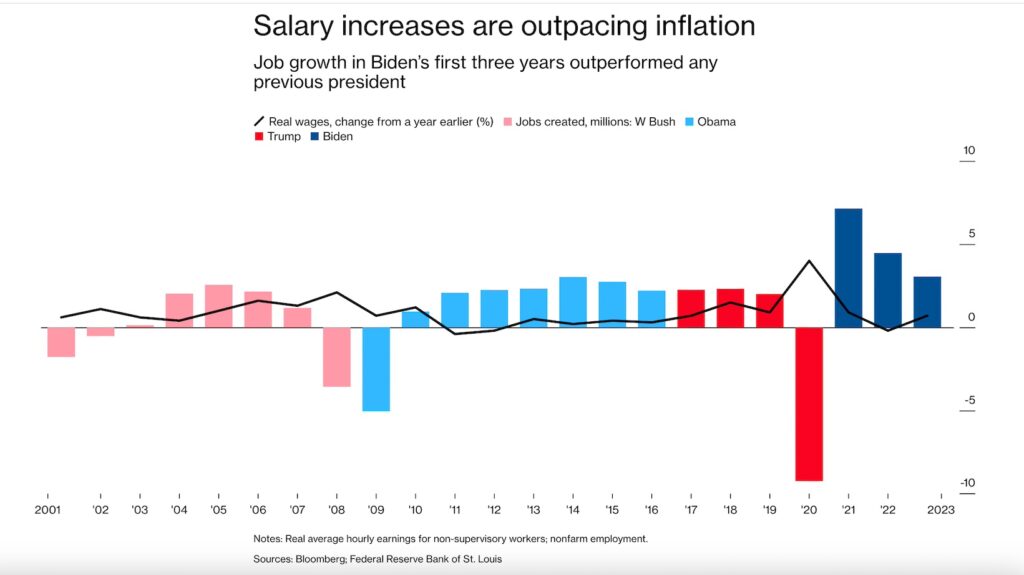 Salary increases are outpacing inflation. Job growth in BIden's first three years outperformed any previous president. 