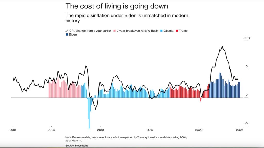 The cost of living is going down. The rapid disinflation under Biden is unmatched in modern history. 