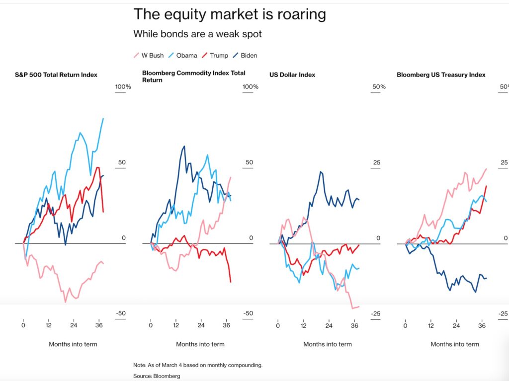 The equity market is roaring. 