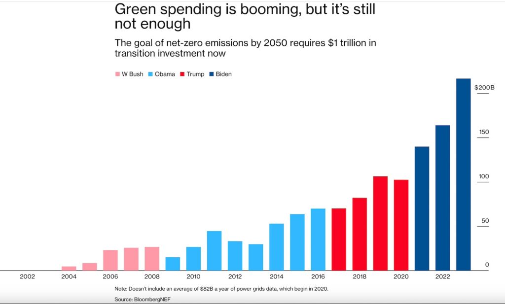 Green spending is booming, though it is still not enough to meet the goal of zero emissions. 