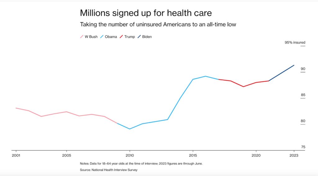 Millions have signed up for health care, taking the number of uninsured Americans to an all-time low. 