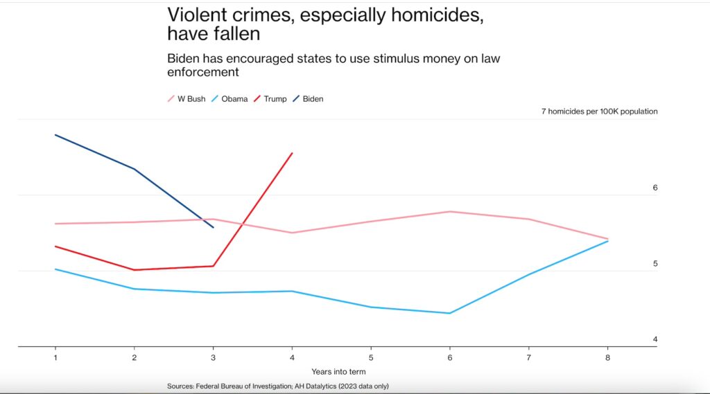 Violence crimes, especially homicides, have fallen. 