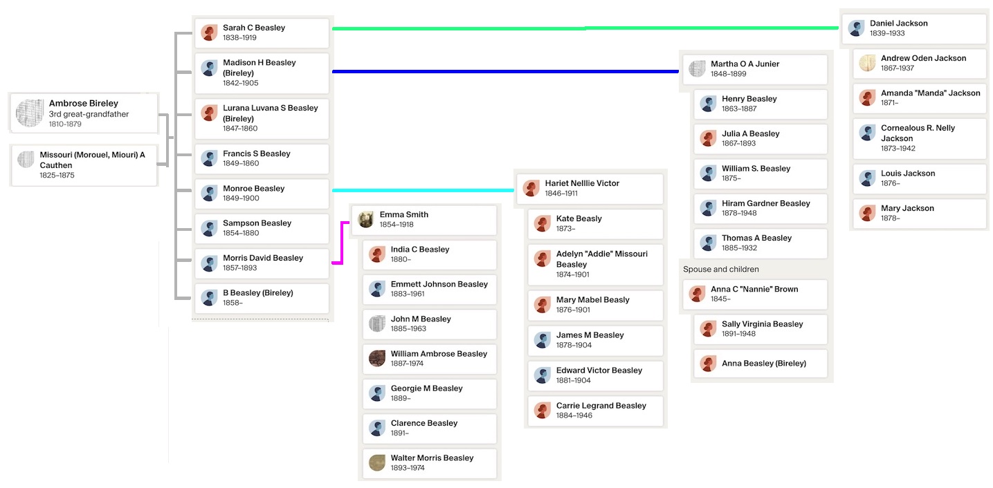 family tree of
            Ambrose and Missouri Beasley